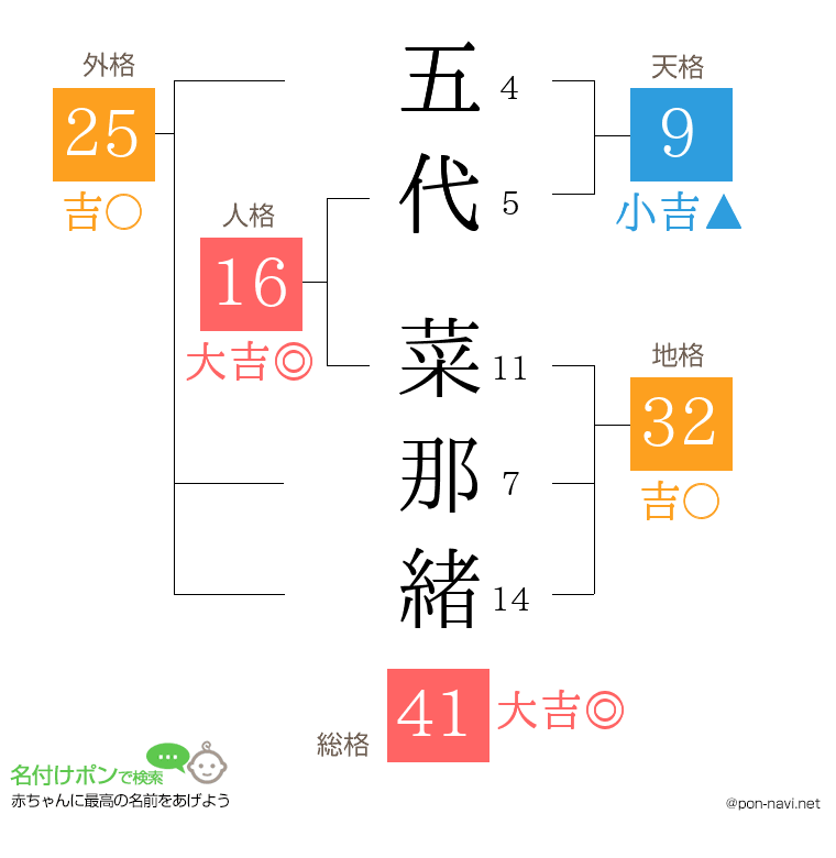 五代 菜那緒さんの姓名判断結果