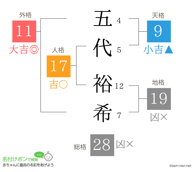 五代 裕希さんの姓名判断結果