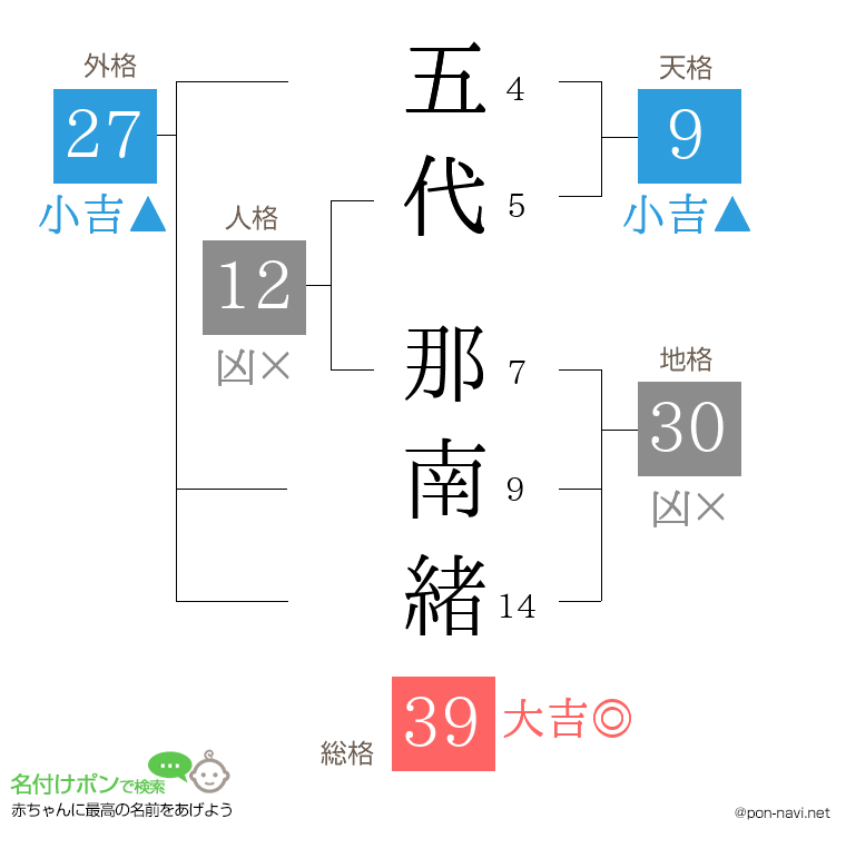五代 那南緒さんの姓名判断結果