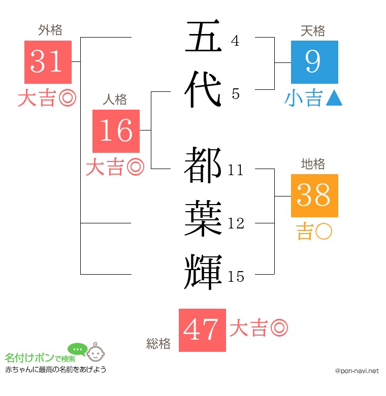 五代 都葉輝さんの姓名判断結果