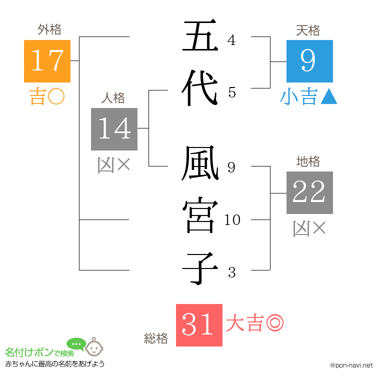 五代 風宮子さんの姓名判断結果