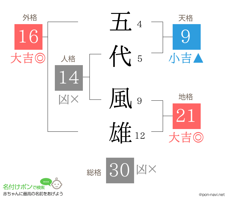 五代 風雄さんの姓名判断結果