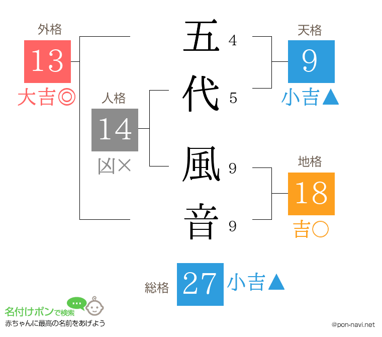 五代 風音さんの姓名判断結果