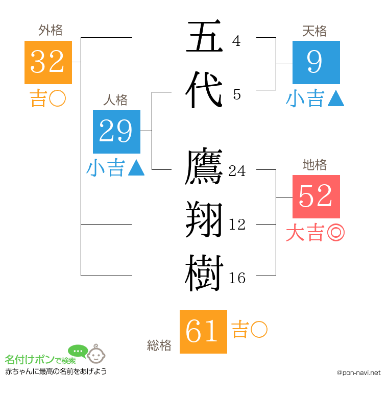 五代 鷹翔樹さんの姓名判断結果