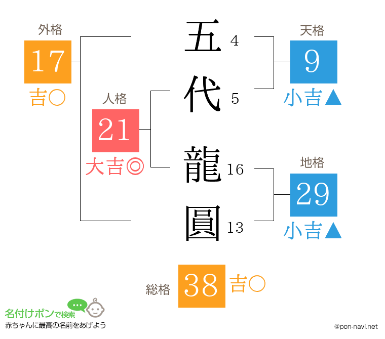 五代 龍圓さんの姓名判断結果