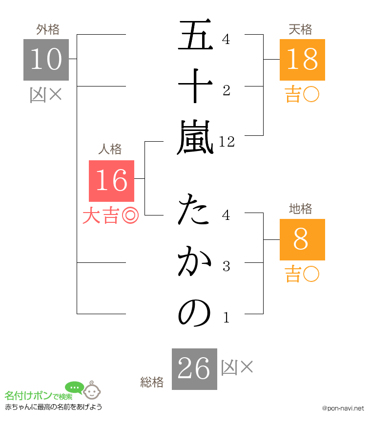 五十嵐 たかのさんの姓名判断結果