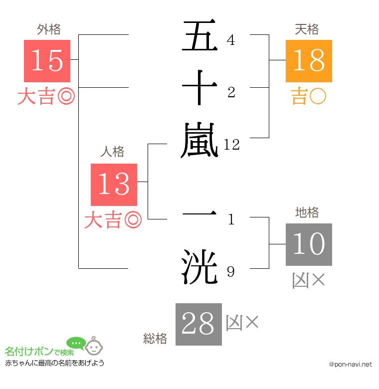 五十嵐 一洸さんの姓名判断結果