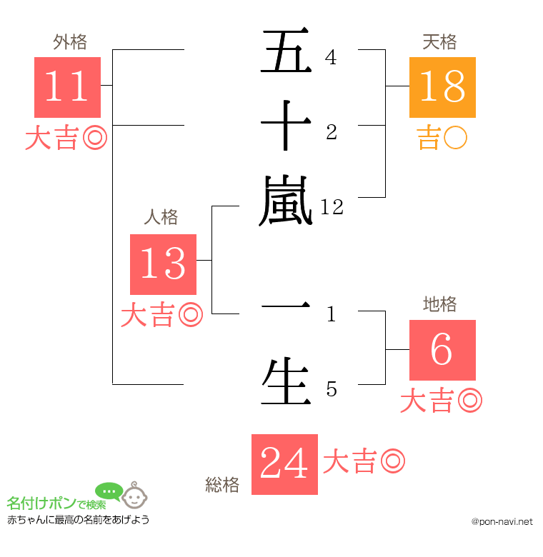 五十嵐 一生さんの姓名判断結果