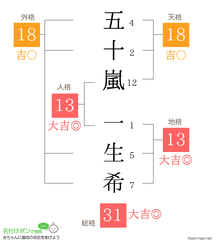 五十嵐 一生希さんの姓名判断結果