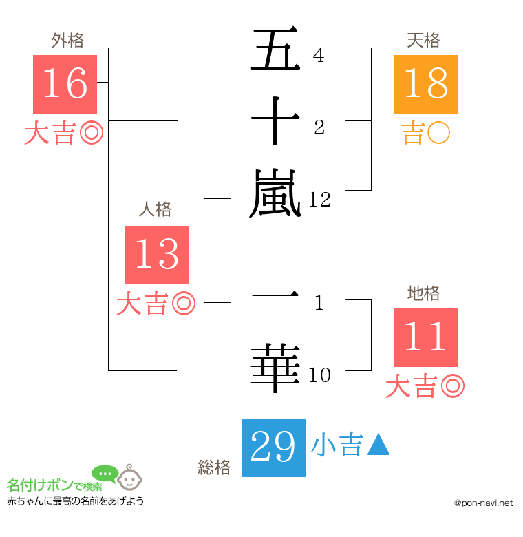 五十嵐 一華さんの姓名判断結果
