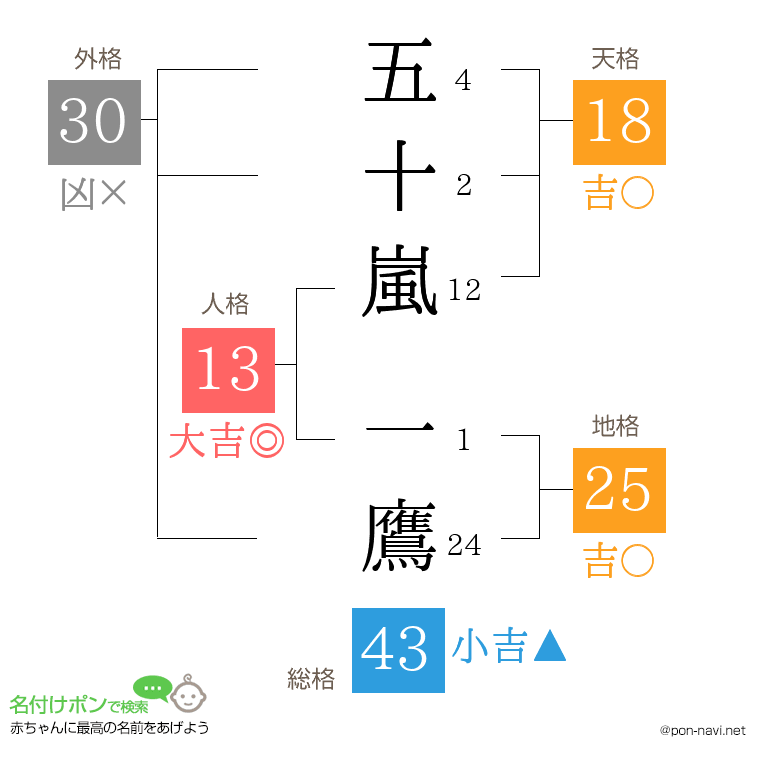 五十嵐 一鷹さんの姓名判断結果