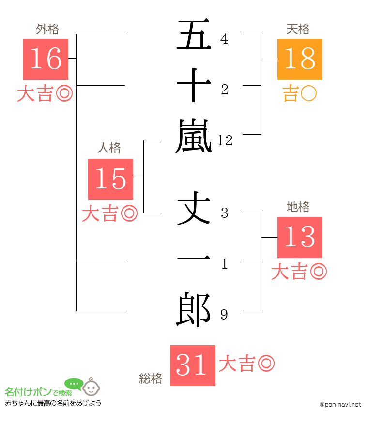 五十嵐 丈一郎さんの姓名判断結果