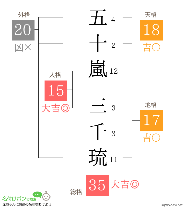 五十嵐 三千琉さんの姓名判断結果