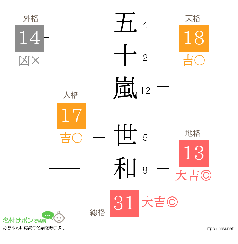 五十嵐 世和さんの姓名判断結果