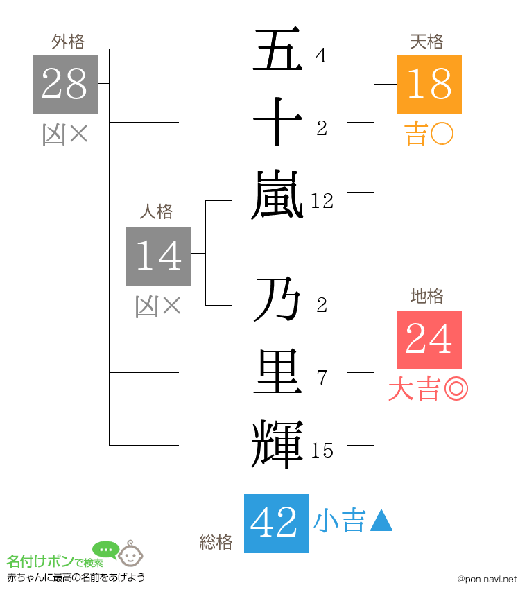 五十嵐 乃里輝さんの姓名判断結果