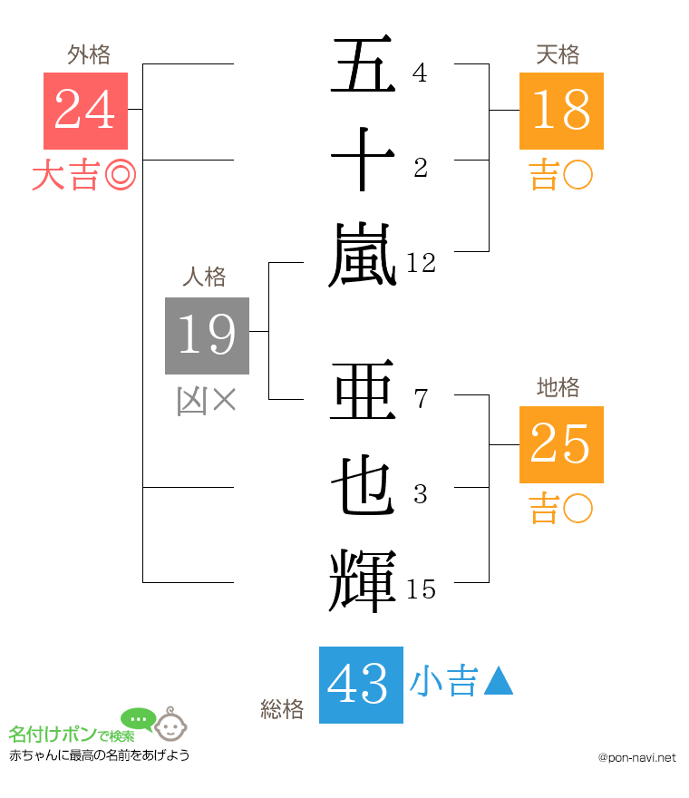 五十嵐 亜也輝さんの姓名判断結果