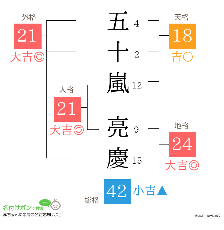 五十嵐 亮慶さんの姓名判断結果