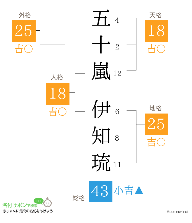 五十嵐 伊知琉さんの姓名判断結果
