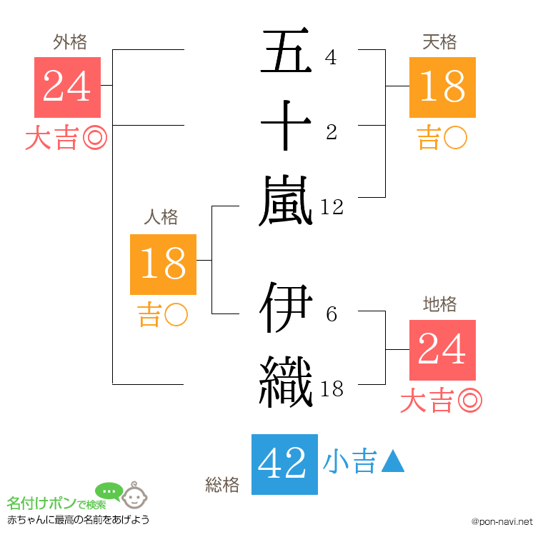 五十嵐 伊織さんの姓名判断結果