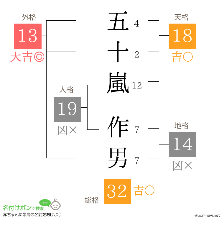 五十嵐 作男さんの姓名判断結果