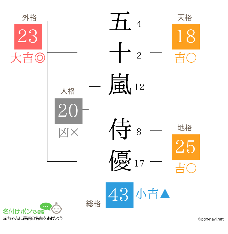 五十嵐 侍優さんの姓名判断結果