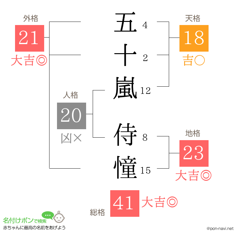 五十嵐 侍憧さんの姓名判断結果