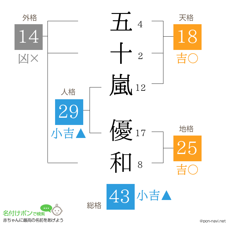 五十嵐 優和さんの姓名判断結果