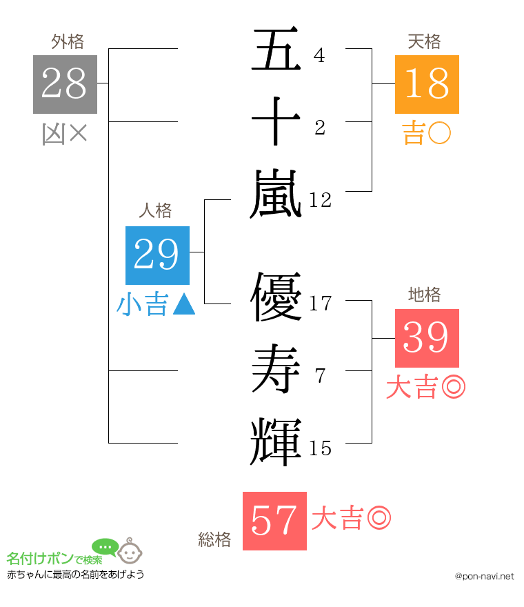 五十嵐 優寿輝さんの姓名判断結果