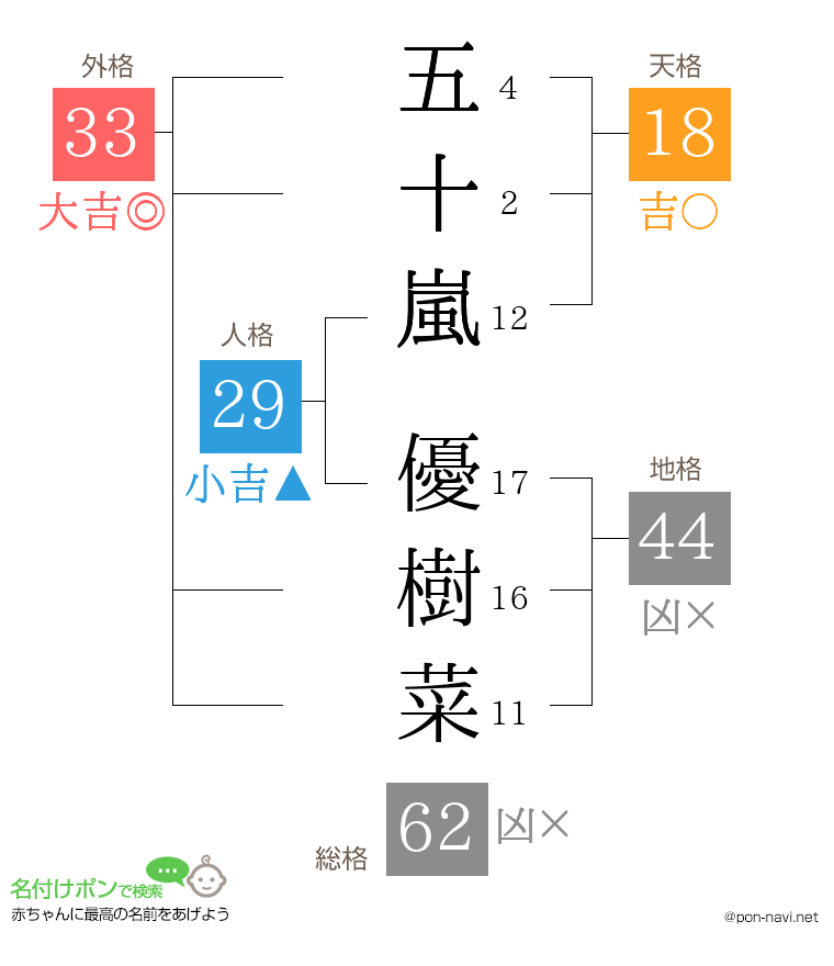 五十嵐 優樹菜さんの姓名判断結果