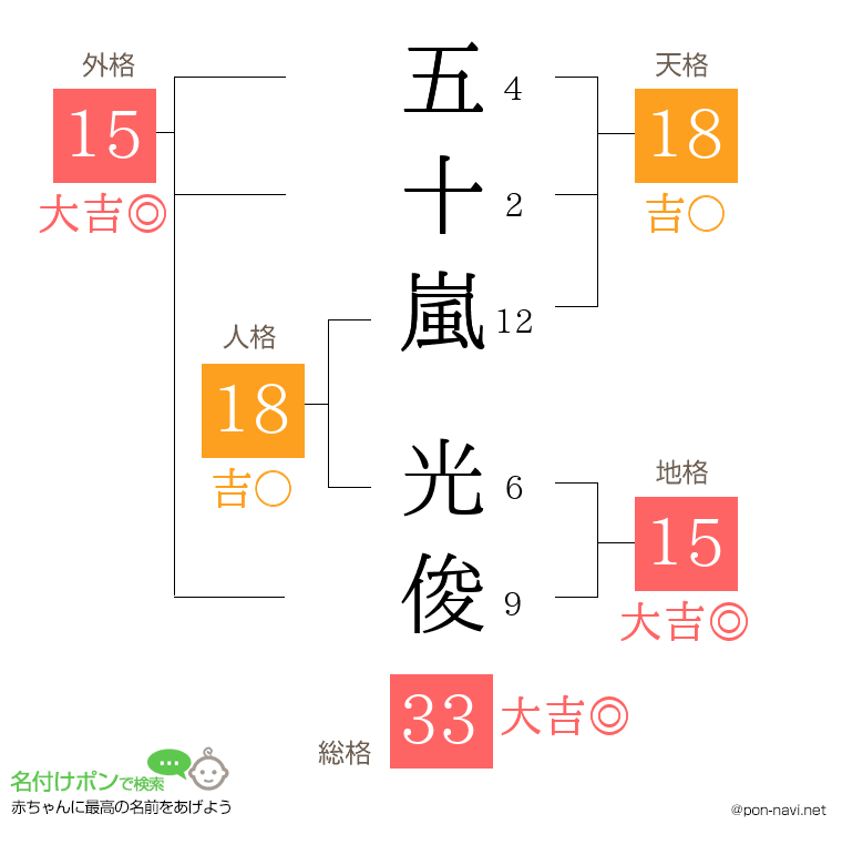 五十嵐 光俊さんの姓名判断結果