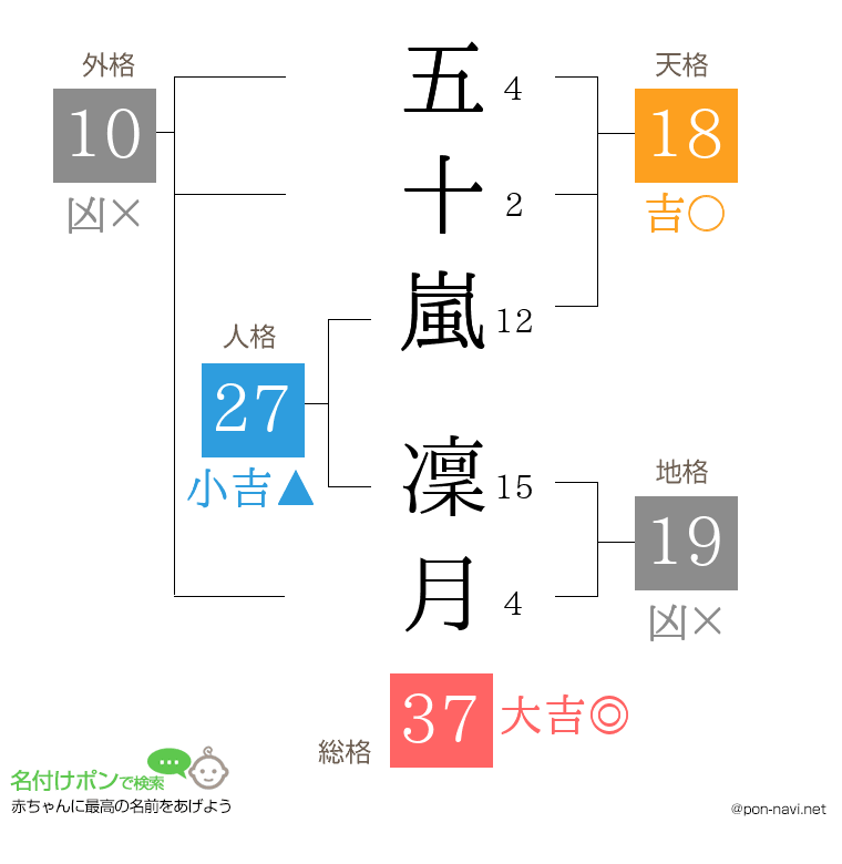 五十嵐 凜月さんの姓名判断結果