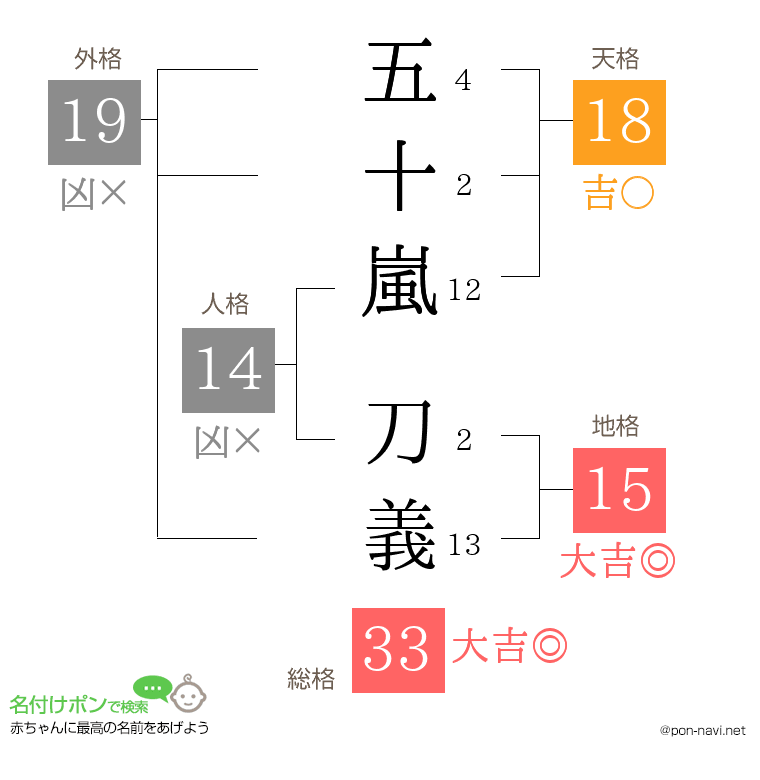 五十嵐 刀義さんの姓名判断結果