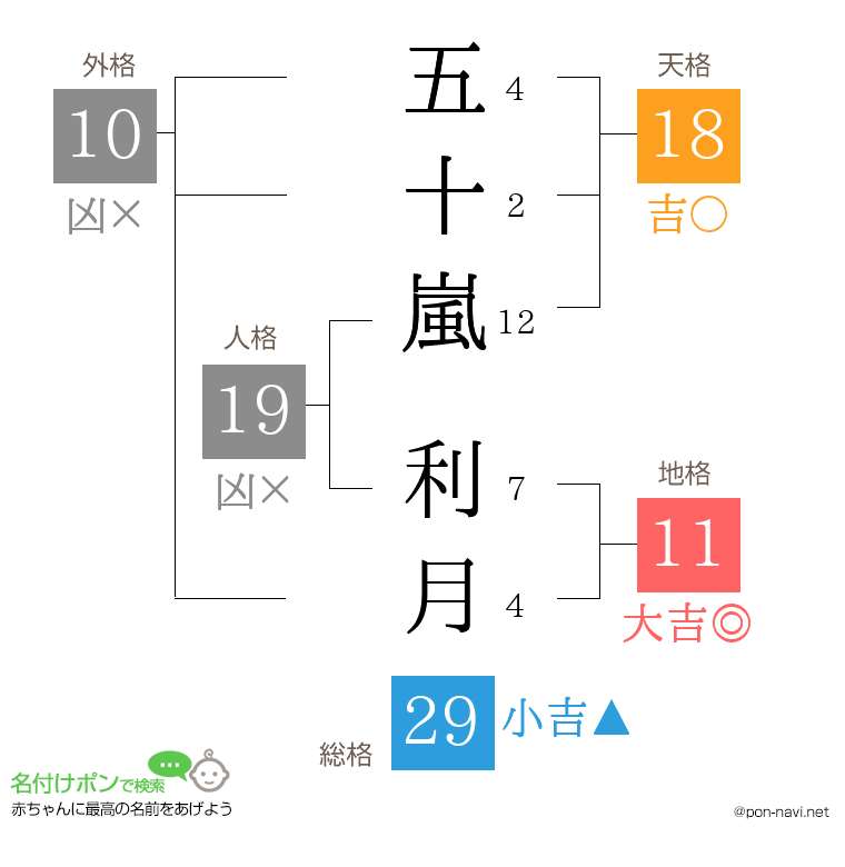 五十嵐 利月さんの姓名判断結果