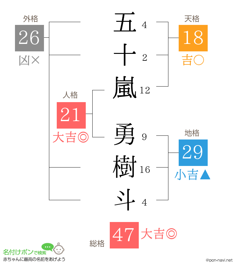 五十嵐 勇樹斗さんの姓名判断結果