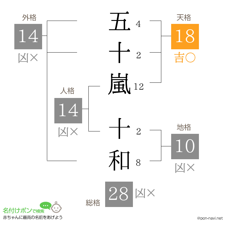 五十嵐 十和さんの姓名判断結果