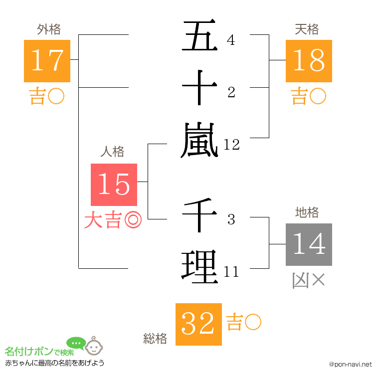 五十嵐 千理さんの姓名判断結果