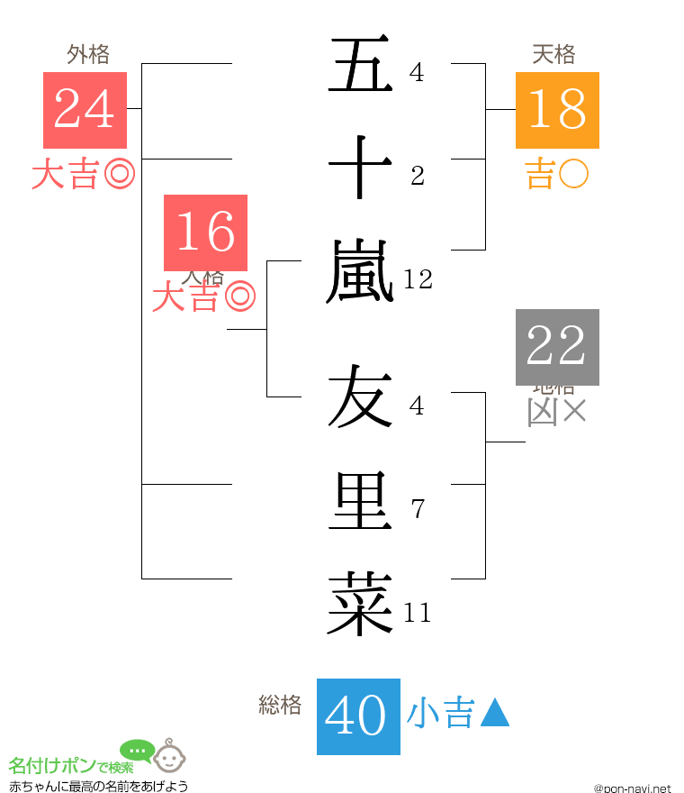 五十嵐 友里菜さんの姓名判断結果