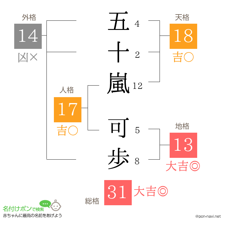 五十嵐 可歩さんの姓名判断結果