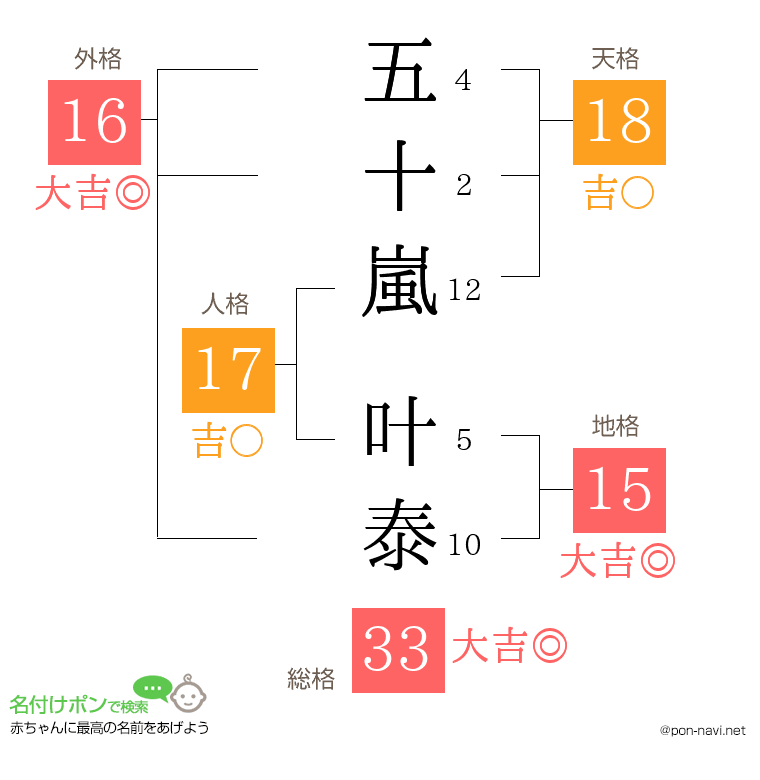 五十嵐 叶泰さんの姓名判断結果