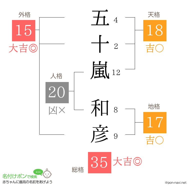 五十嵐 和彦さんの姓名判断結果