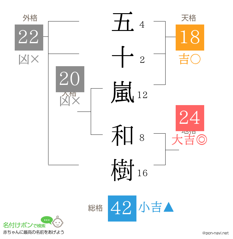 五十嵐 和樹さんの姓名判断結果
