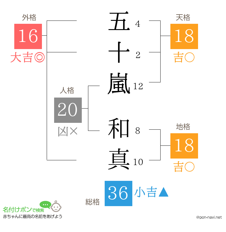五十嵐 和真さんの姓名判断結果