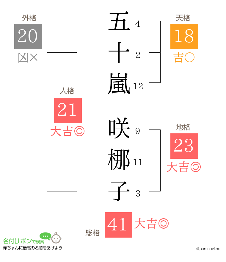 五十嵐 咲梛子さんの姓名判断結果