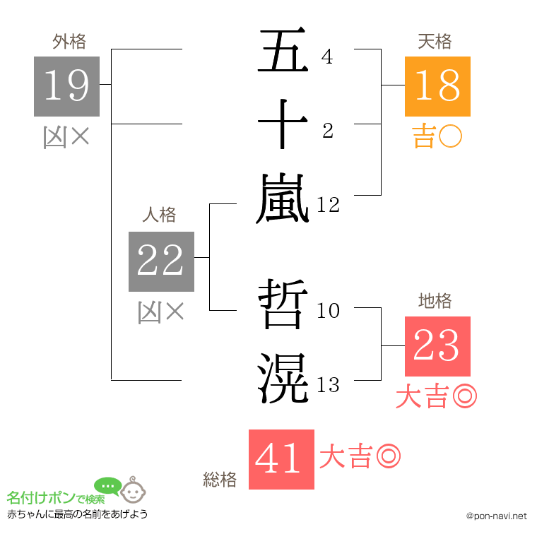 五十嵐 哲滉さんの姓名判断結果