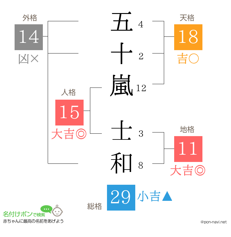五十嵐 士和さんの姓名判断結果