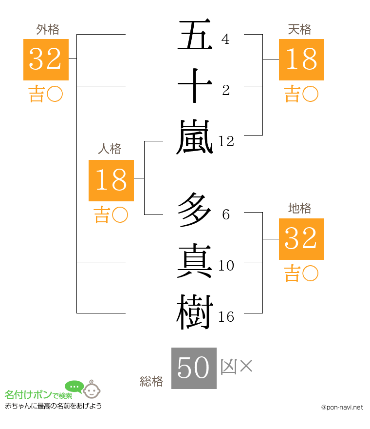 五十嵐 多真樹さんの姓名判断結果