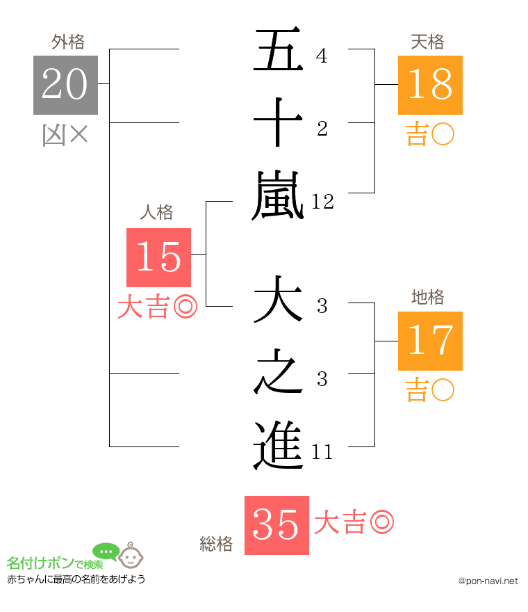 五十嵐 大之進さんの姓名判断結果