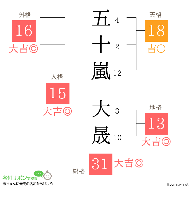 五十嵐 大晟さんの姓名判断結果