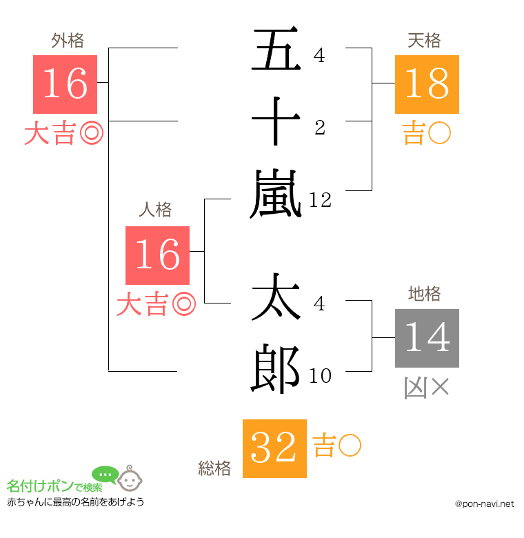 五十嵐 太郞さんの姓名判断結果
