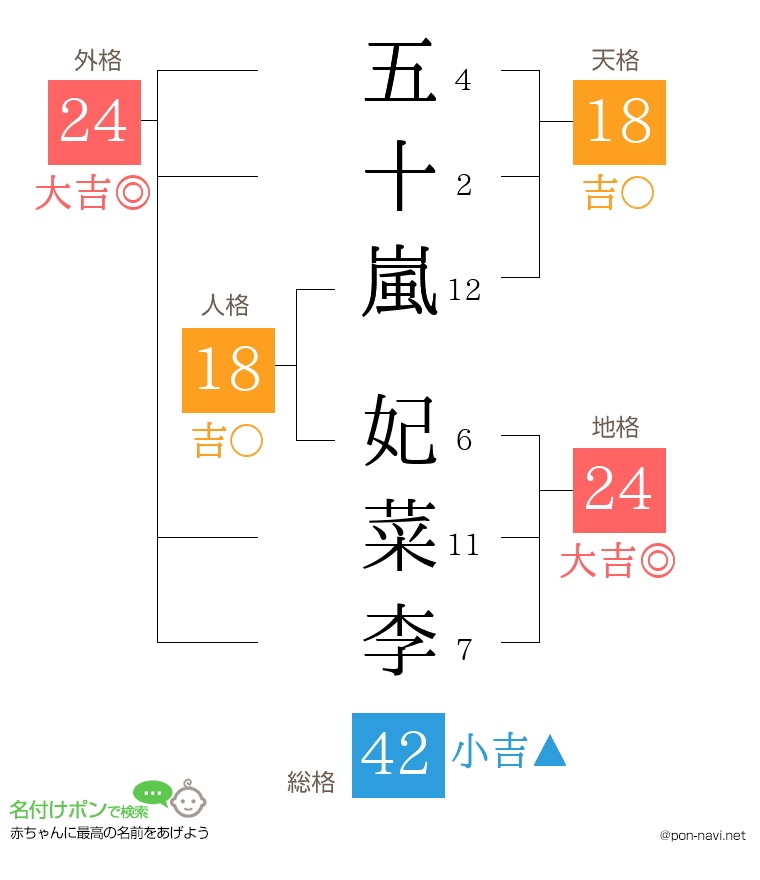 五十嵐 妃菜李さんの姓名判断結果